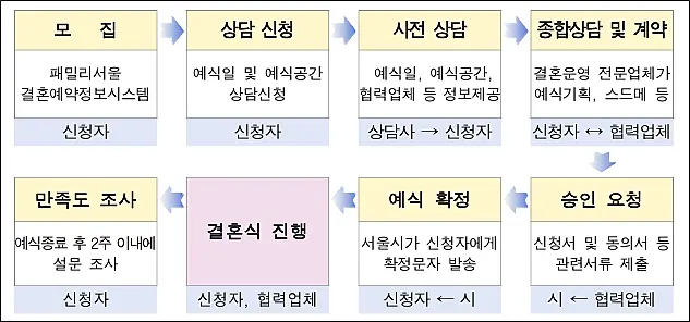 나만의결혼식-진행절차