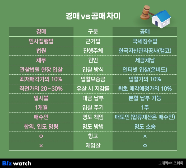 경매와 공매차이
