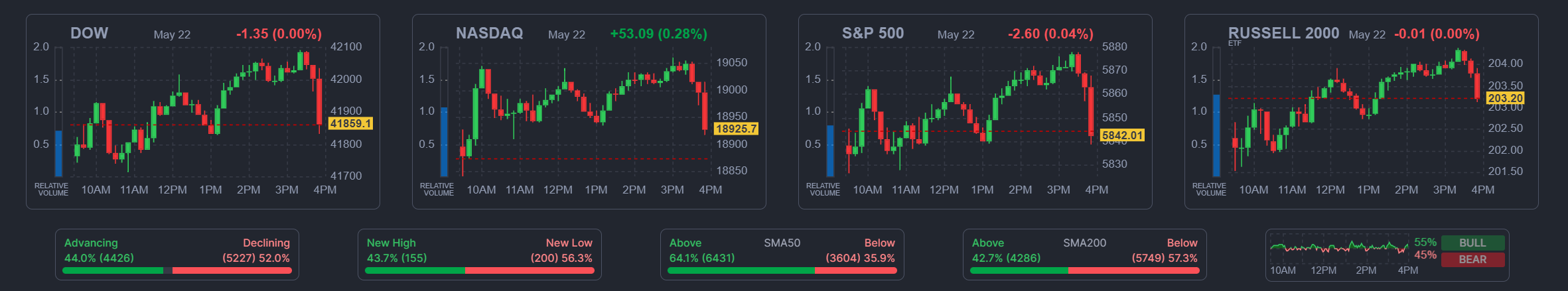 2025년 5월 22일 미국 증시 주요 지수 마감 요약 (다우, 나스닥, S&P500 포함)