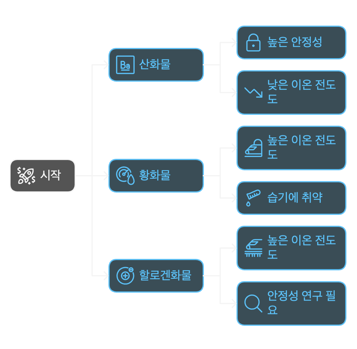 무기 고체 전해질 종류 및 특징