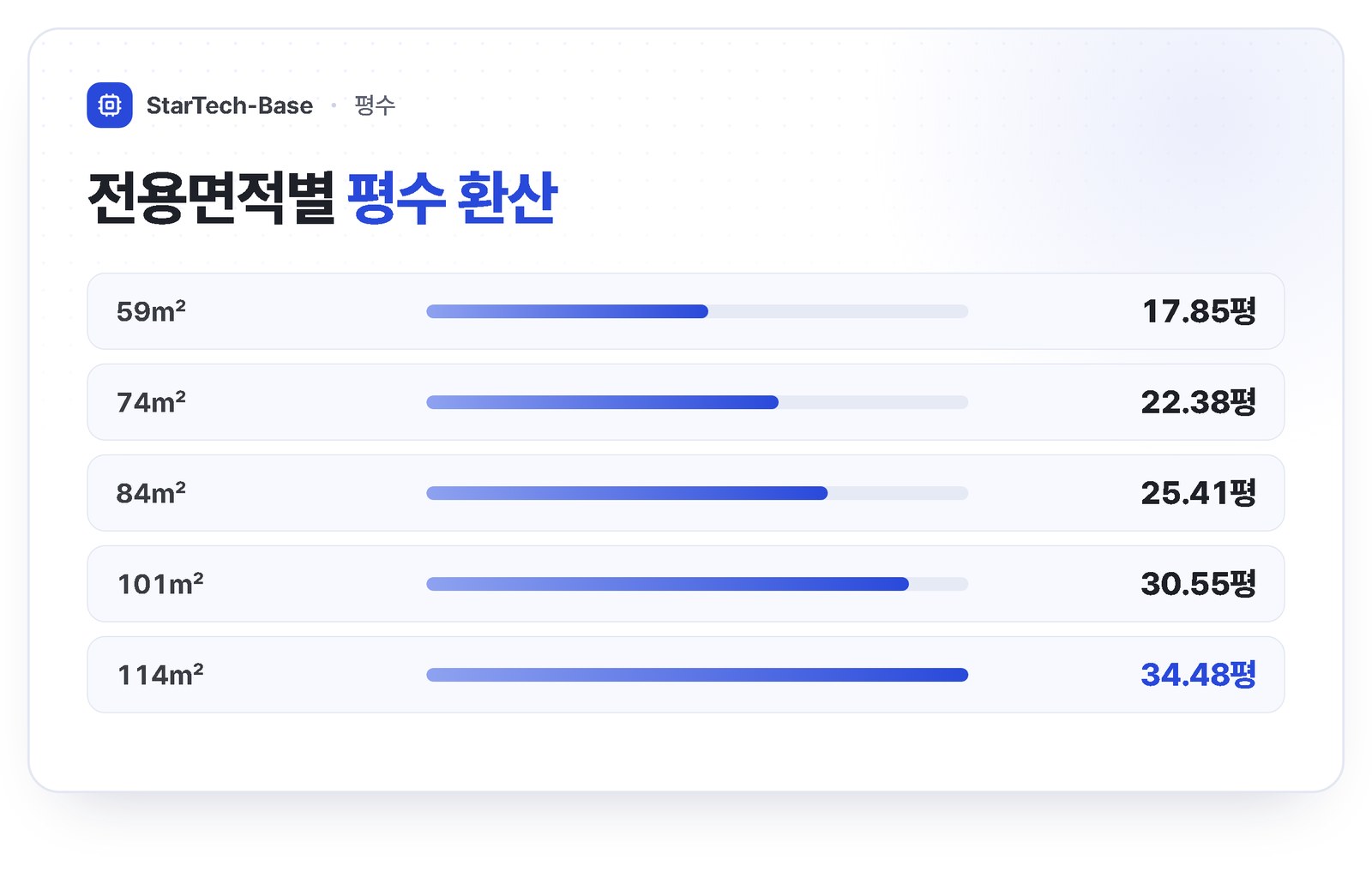 전용면적별 평수 환산표 - 59㎡ 17.85평, 74㎡ 22.39평, 84㎡ 25.41평, 101㎡ 30.55평, 114㎡ 34.49평