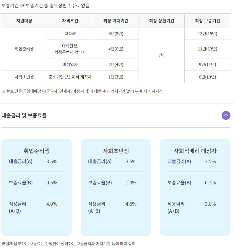 햇살론보증기간보증요율
