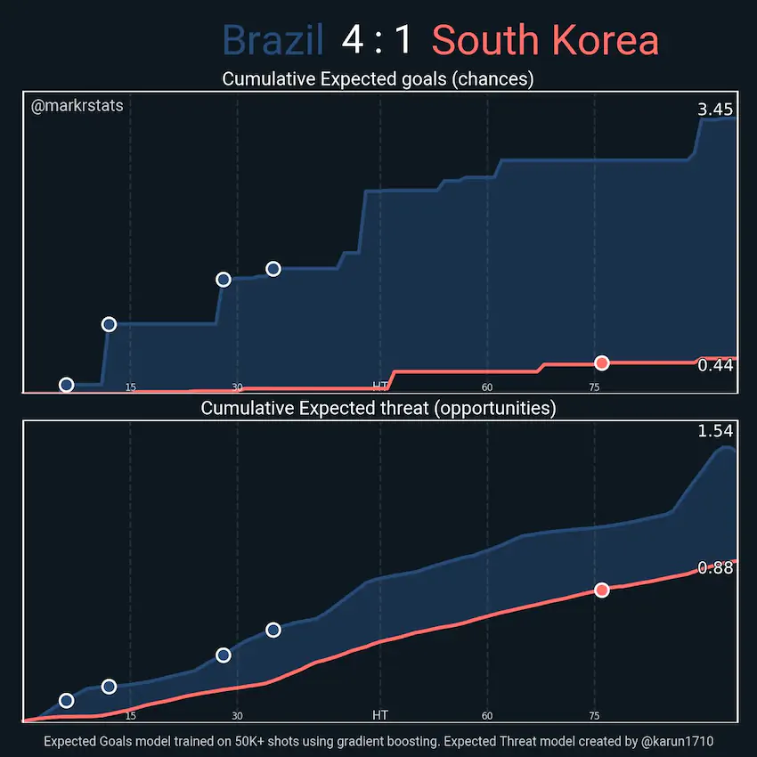 한국 vs 브라질 16강 경기 데이터 분석
