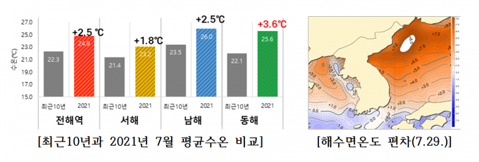 해수면온도