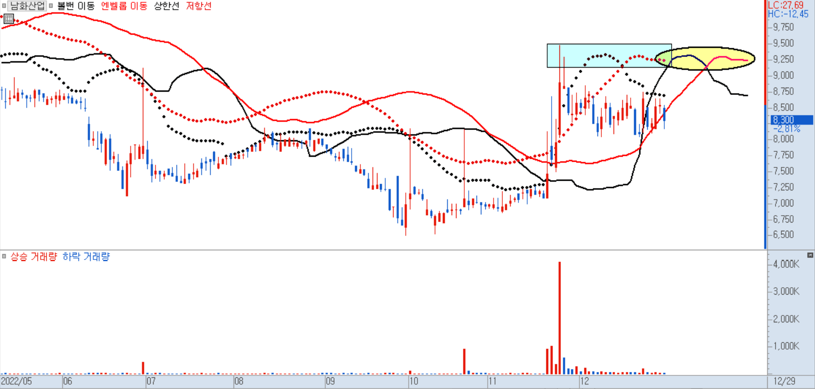 지표 동시 적용 차트