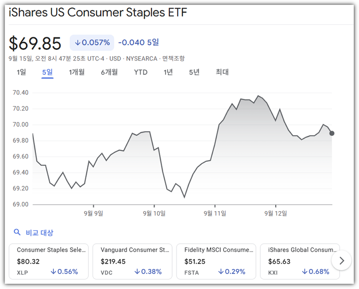 iShares U.S. Consumer Goods ETF(IYK) 시세 추이