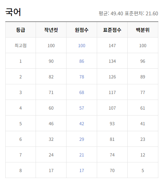 2023년 12월 모의고사 고2 등급컷