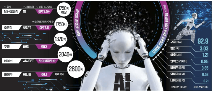 글로벌 AI 챗봇 경쟁-표