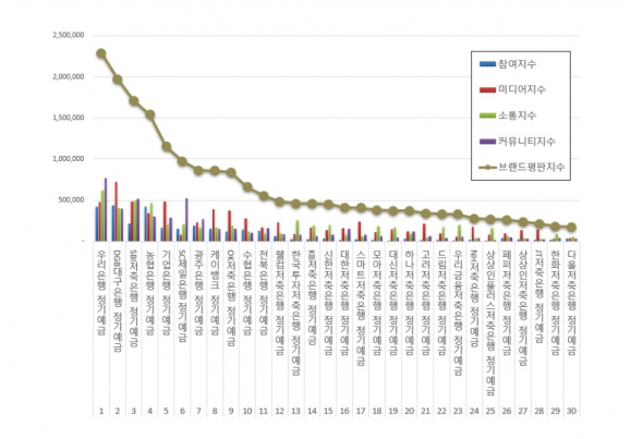 정기예금 금리비교