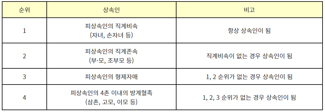 상속순위표-민법