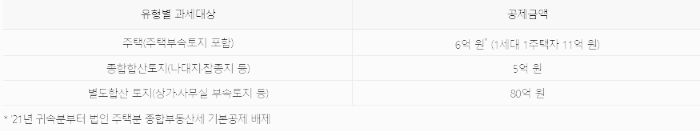 종부세 과세 대상별 공제 금액