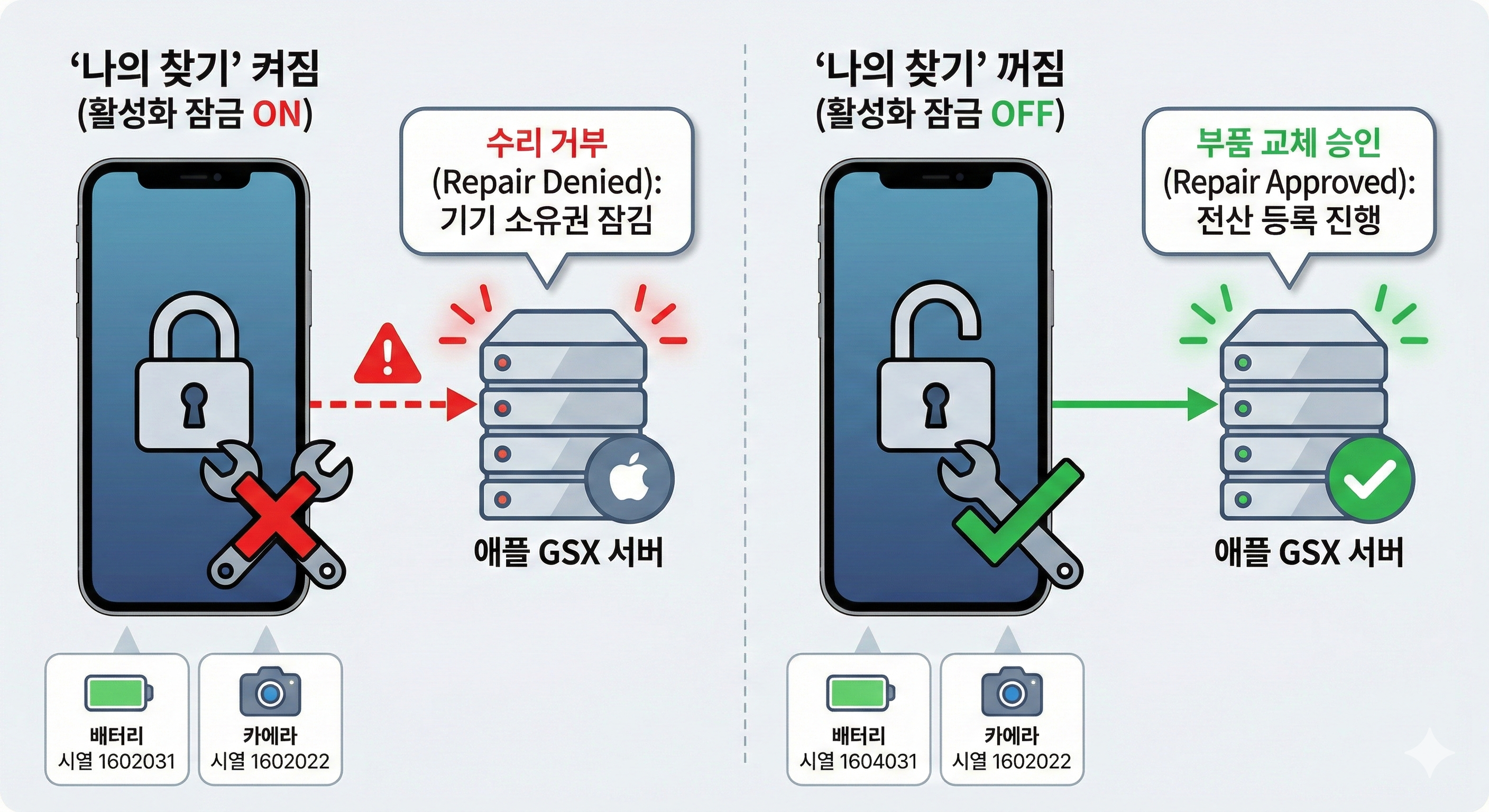 활성화 잠금 원리