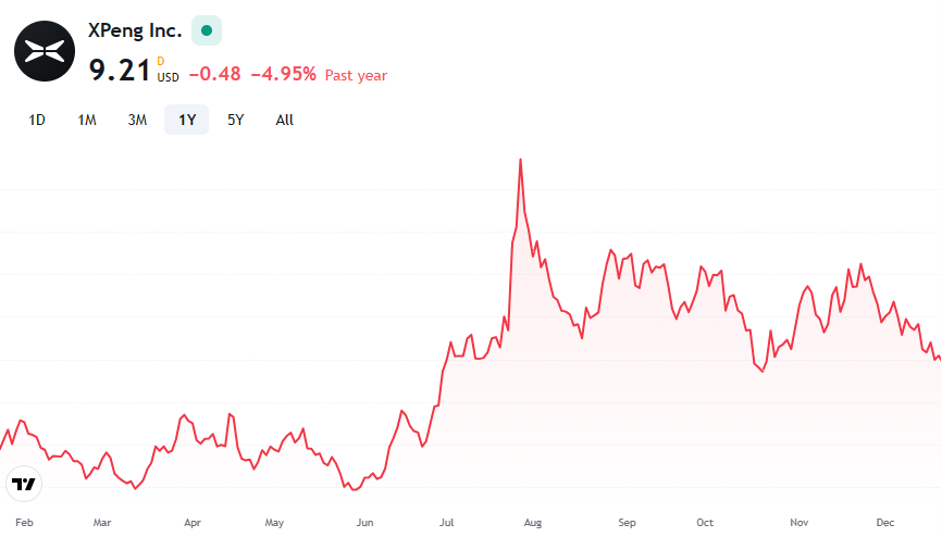 엑스펭(XPEV) 주가 변동