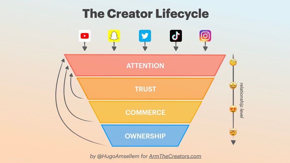 creator lifecycle