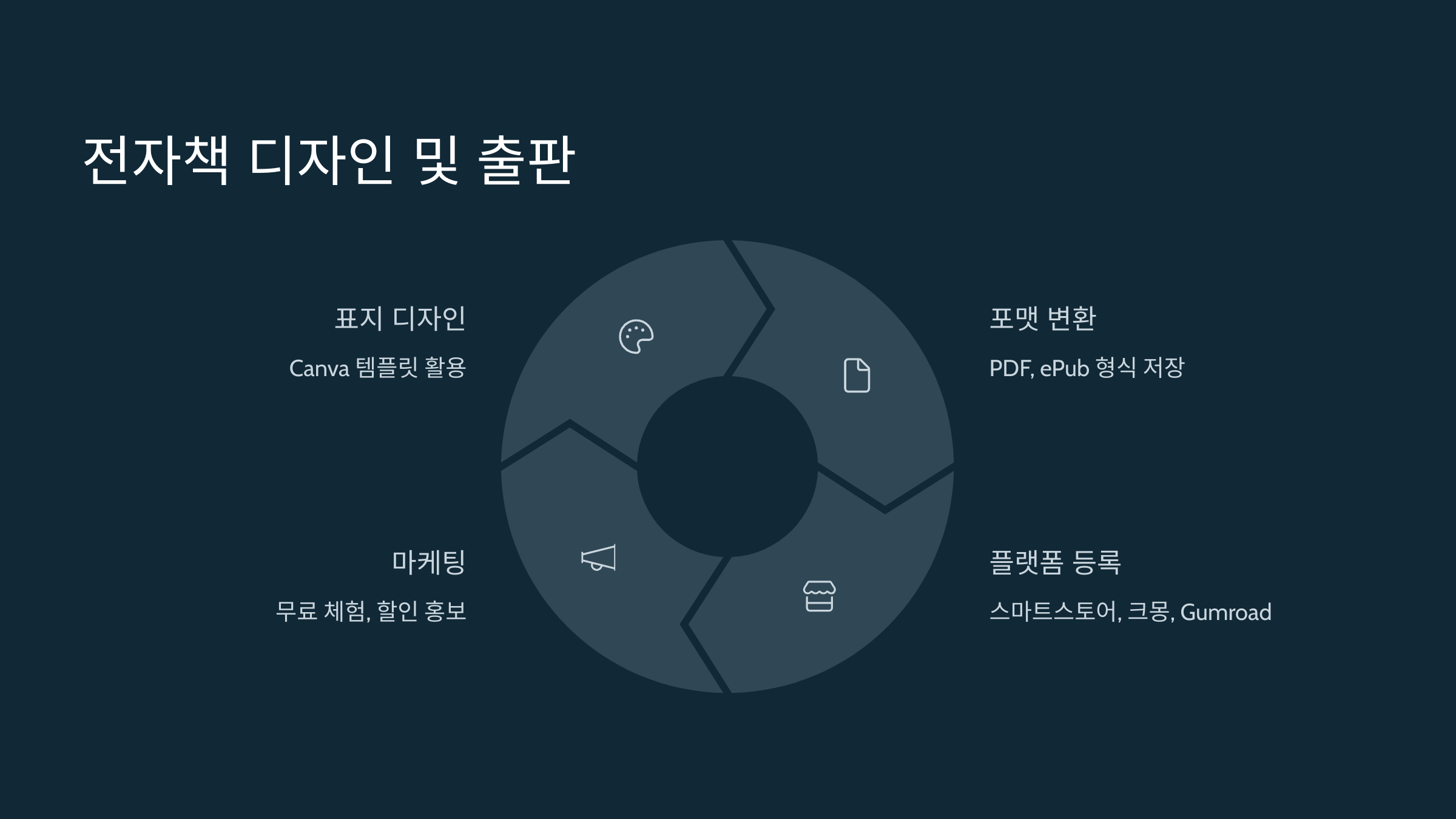 Canva로 표지 및 본문 디자인