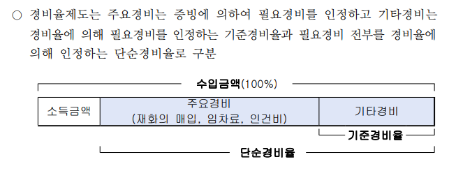 간편장부 기준경비율, 단순경비율 적용대상자 확인