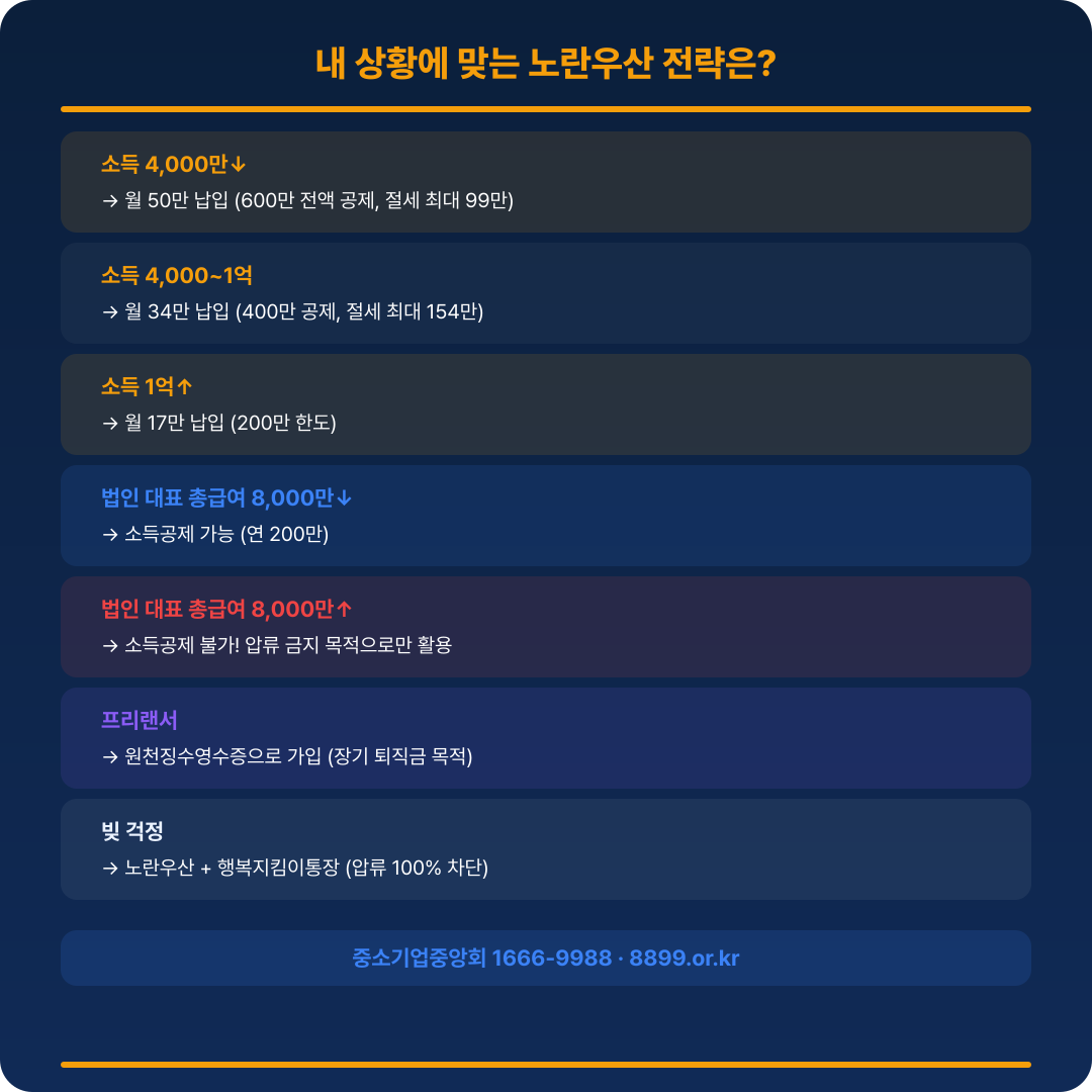노란우산공제 빠른 판단 가이드