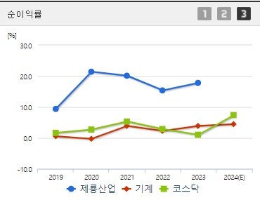 제룡산업 순이익률