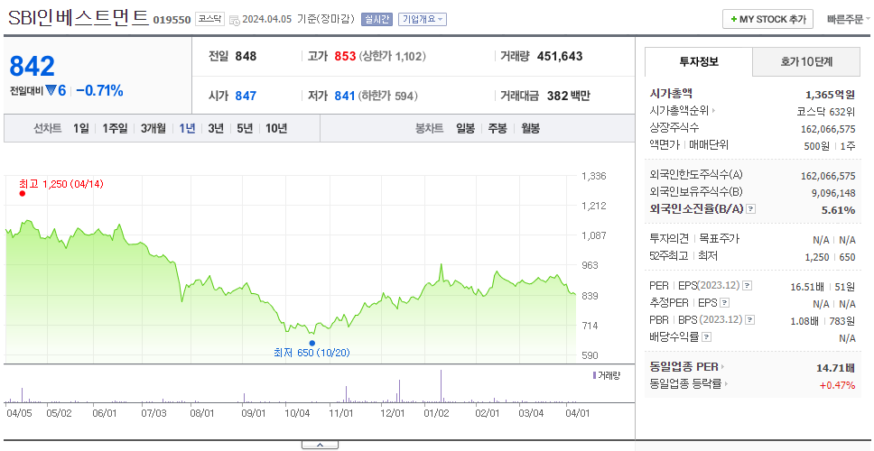 SBI인베스트먼트_주가