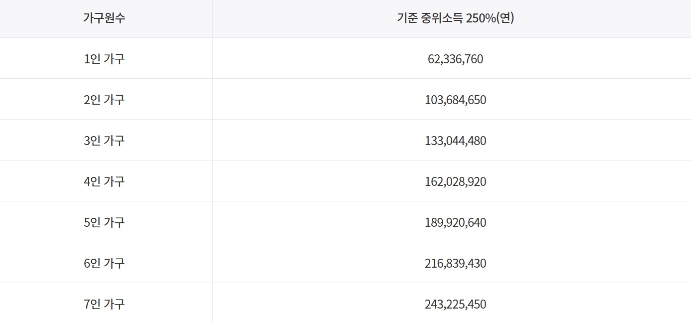 청년도약계좌 중위소득