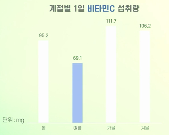 계절별 1일 비타민C 섭취량