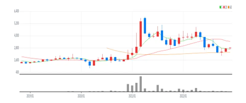 흥국에프엔비 월봉
