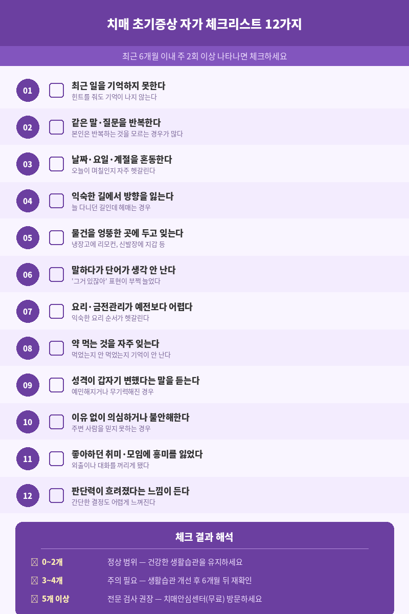 치매 초기증상 자가 체크리스트 12가지 &mdash; 체크박스와 결과 해석 포함