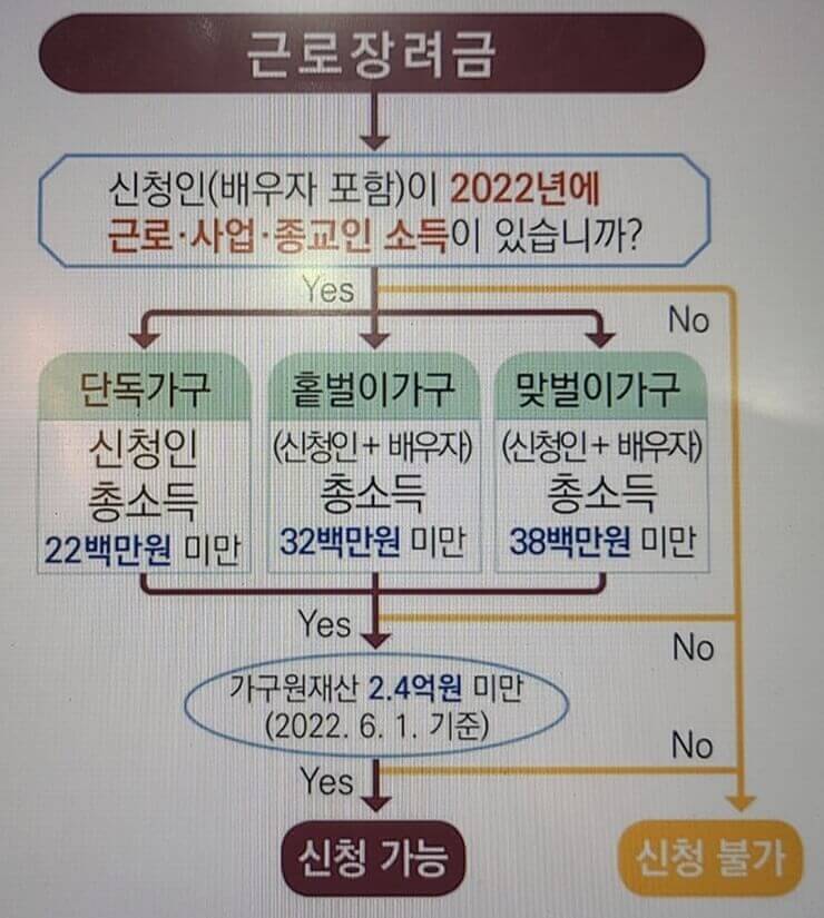 2023 근로장려금 정기신청 자격 조건 표