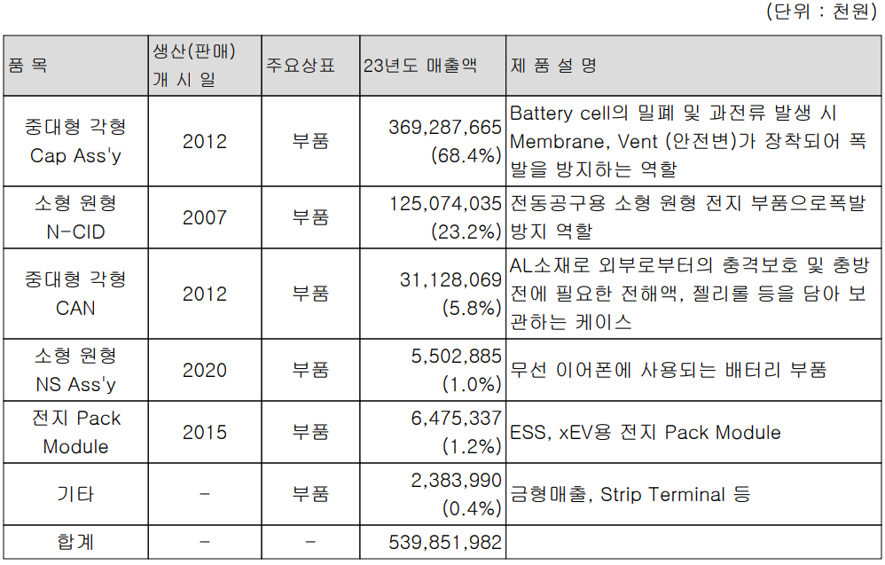 신흥에스이씨 - 주요 사업 부문 및 제품 현황(2023년 4분기)