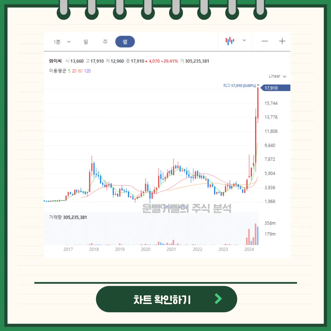 와이씨 일봉/월봉차트