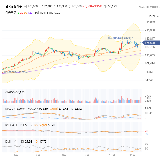 한국금융지주 일봉 차트 자세히