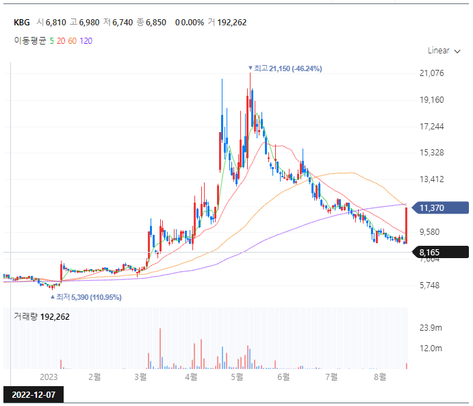 KGB 주가