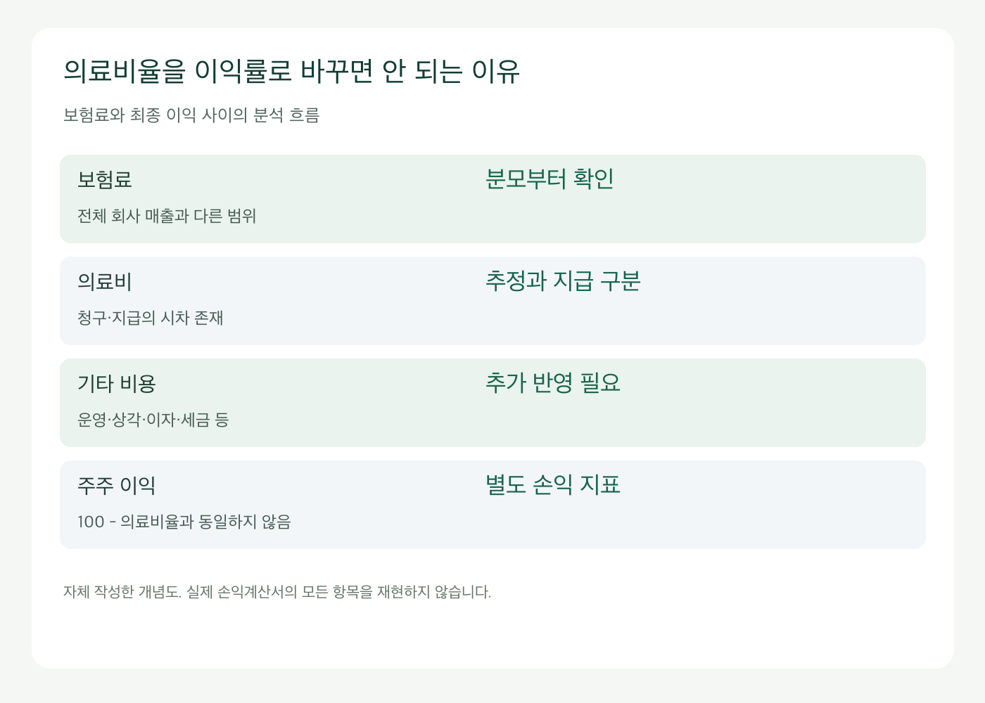 보험료에서 의료비와 기타 비용 및 최종 이익의 차이
