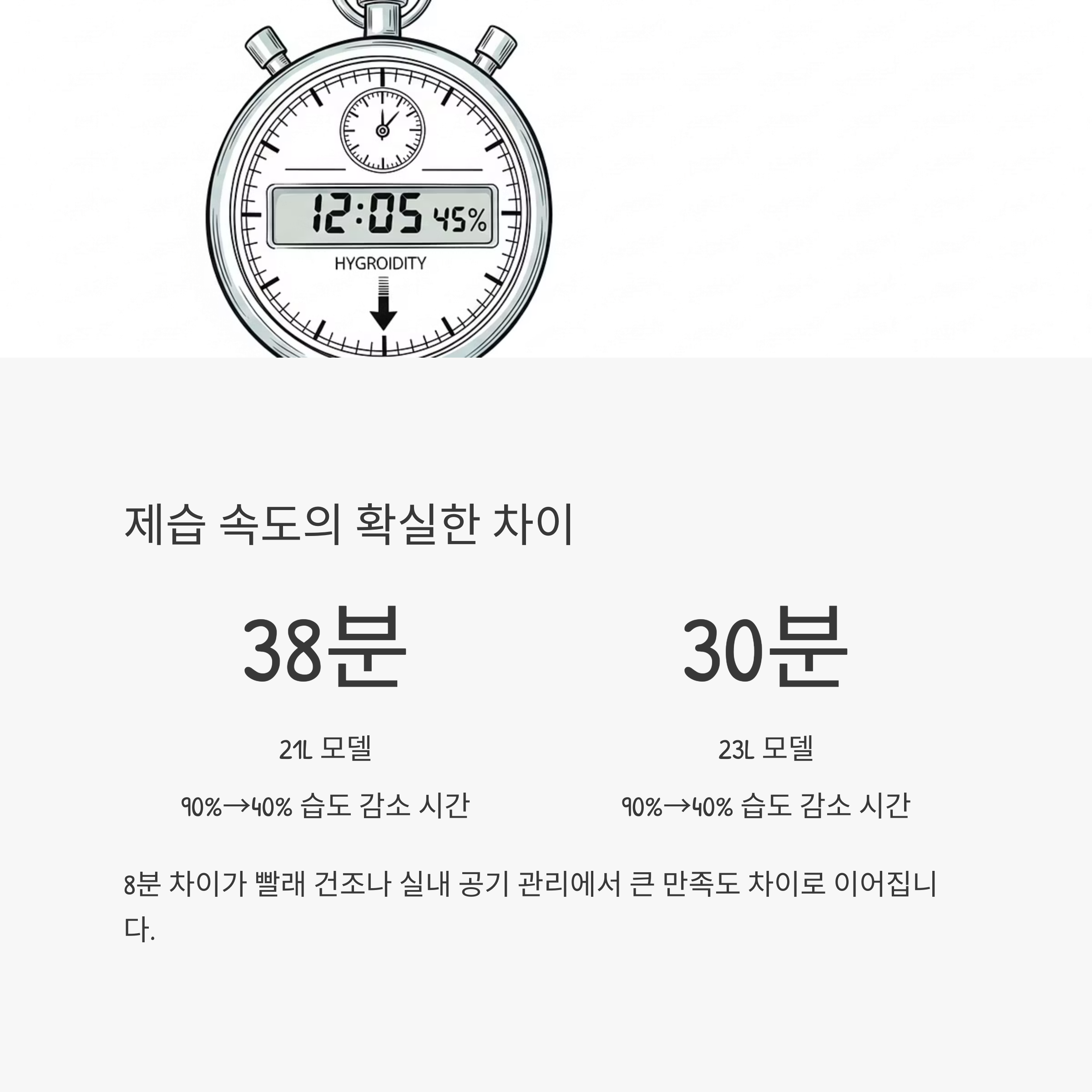 제습 속도의 확실한 차이