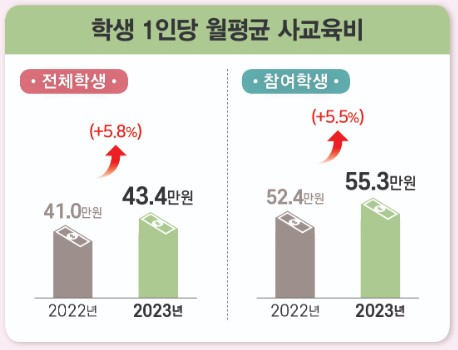 통계청 학생1인당 월평균 사교육비