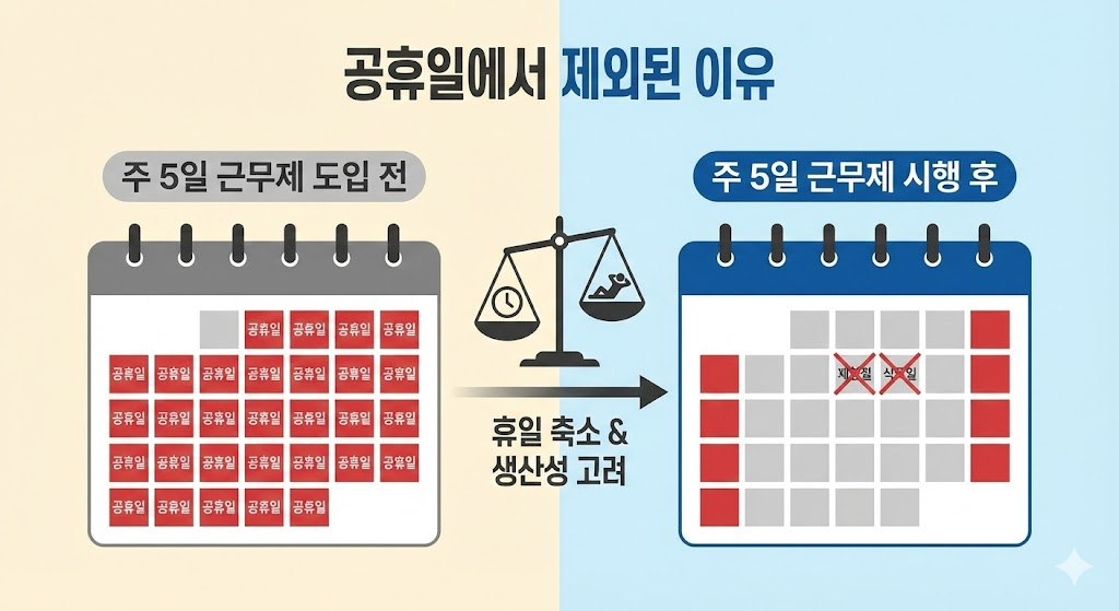 제헌절 왜 빨간날에서 빠지게 되었는가?