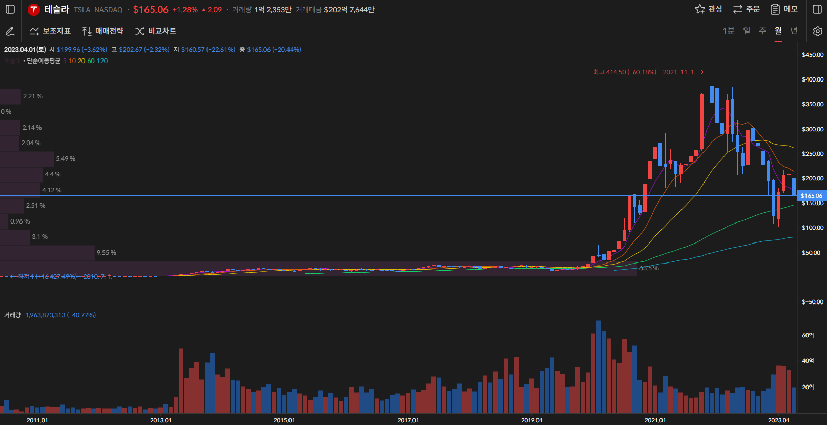 테슬라 주가 월봉