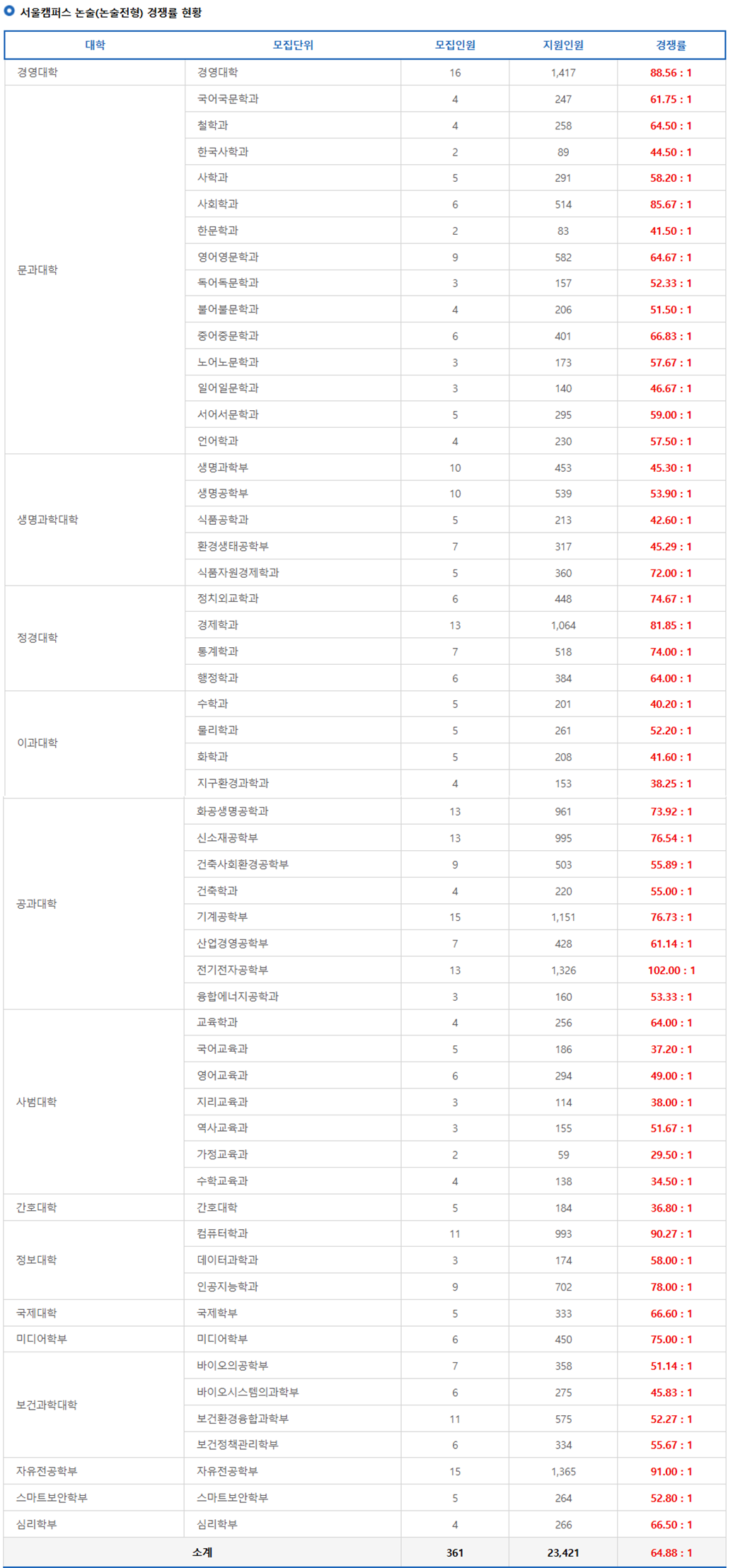 2025학년도 고려대학교 논술 경쟁률