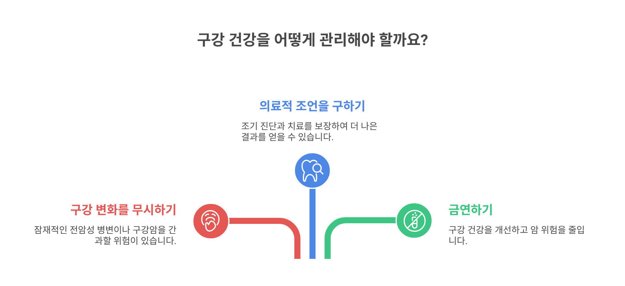 흡연자가 특히 주의해야 할 구강 질환들