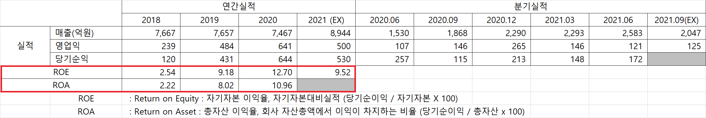 KPX 케미칼 매출실적