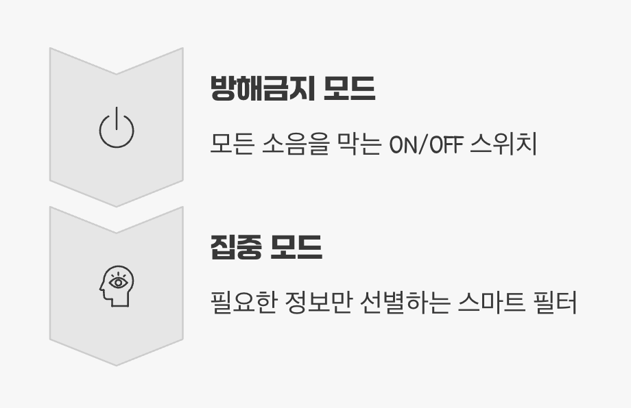 '방해금지 모드'와는 다른, '집중 모드'의 정체