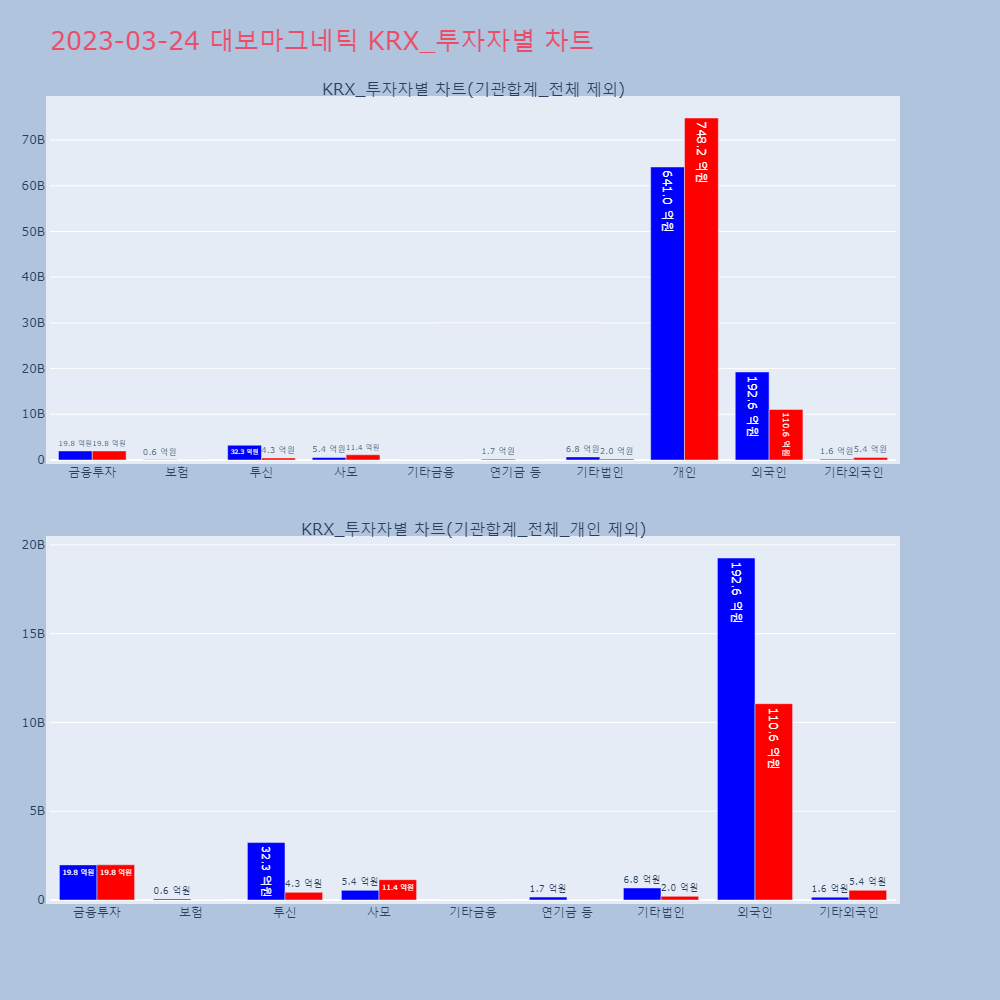대보마그네틱_KRX_투자자별_차트