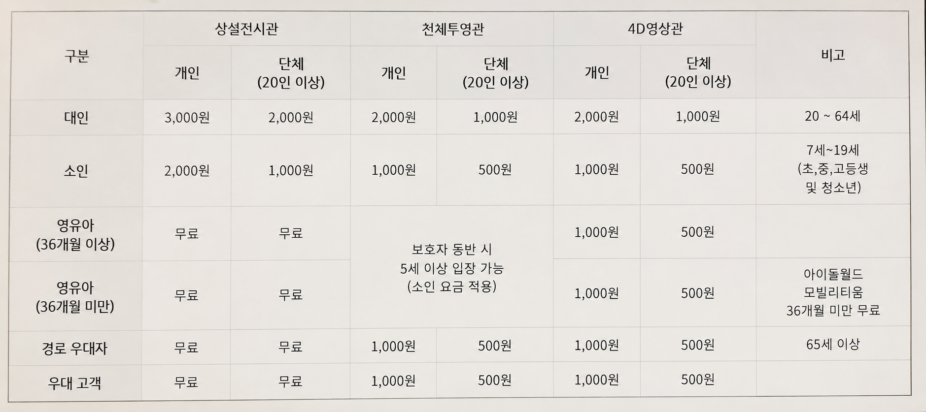 국립대구과학관 이용요금 안내표. 상설전시관, 천체투영관, 4D영상관의 개인·단체 입장료와 대인, 소인, 영유아, 경로우대자, 우대고객 요금 및 무료·할인 기준이 정리된 안내 표.