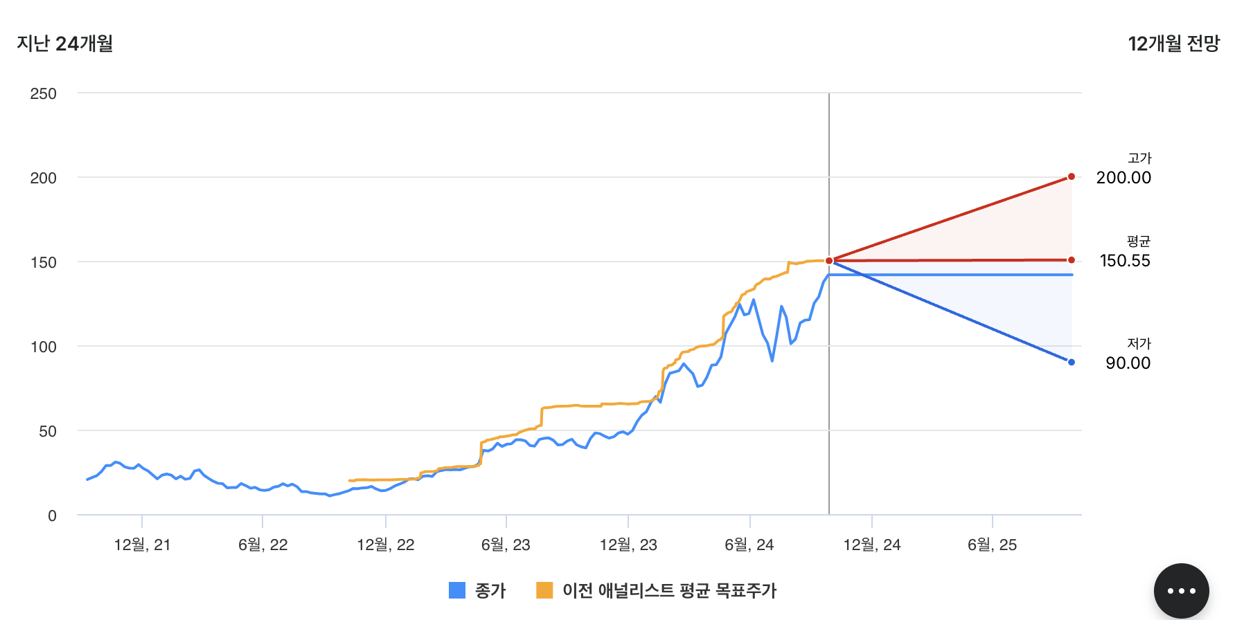 엔비디아 주식 주가 전망 2025 시킹알파