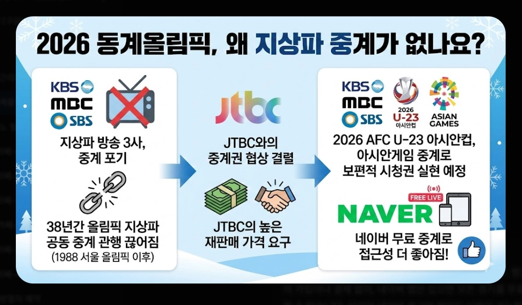 2026 동계올림픽 중계 [치지직&middot;네이버 무료] 경기 일정 및 시청 방법 완벽 가이드