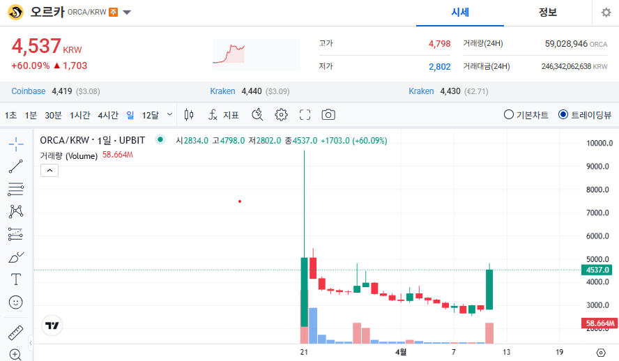 오르카 코인(ORCA) 가격 전망