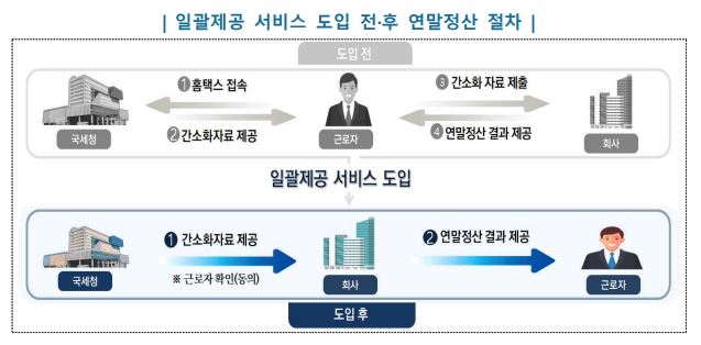 연말정산 간소화서비스