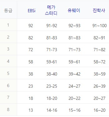 확률과통계 / 미적분 / 기하 예상등급컷