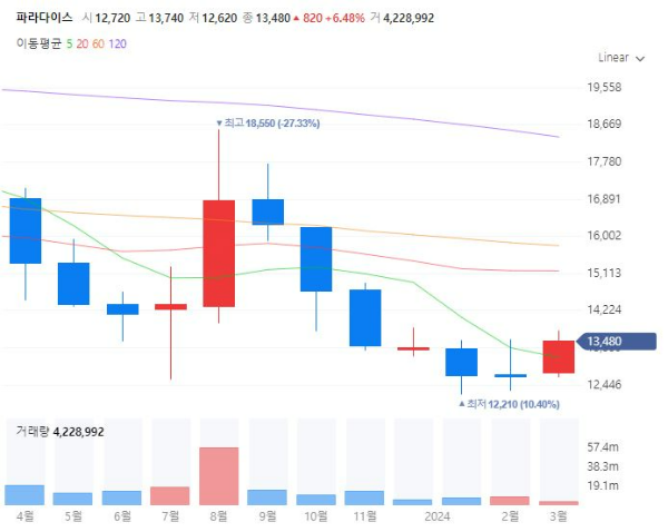 카지노관련주대장주수혜주TOP5_파라다이스