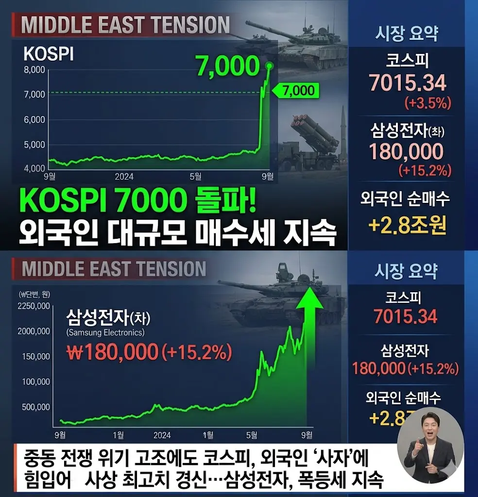 중동 전쟁 위기 속에서도 외국인 매수세에 힘입어 코스피 7000포인트를 돌파하고 삼성전자가 폭등하는 주식 시장 차트 화면